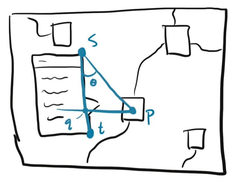 A box on the left simulating a user interface menu and a box to the right indicating a marker on a map. A right triangle is drawn over the top connecting the top right menu corner and center of the marker